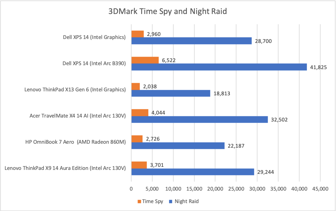 Dell XPS 14 (LCD) 3DMark results