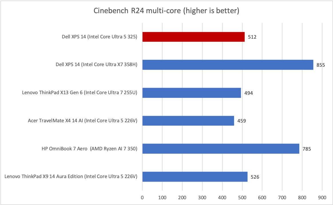 Dell XPS 14 (LCD) Cinebench results