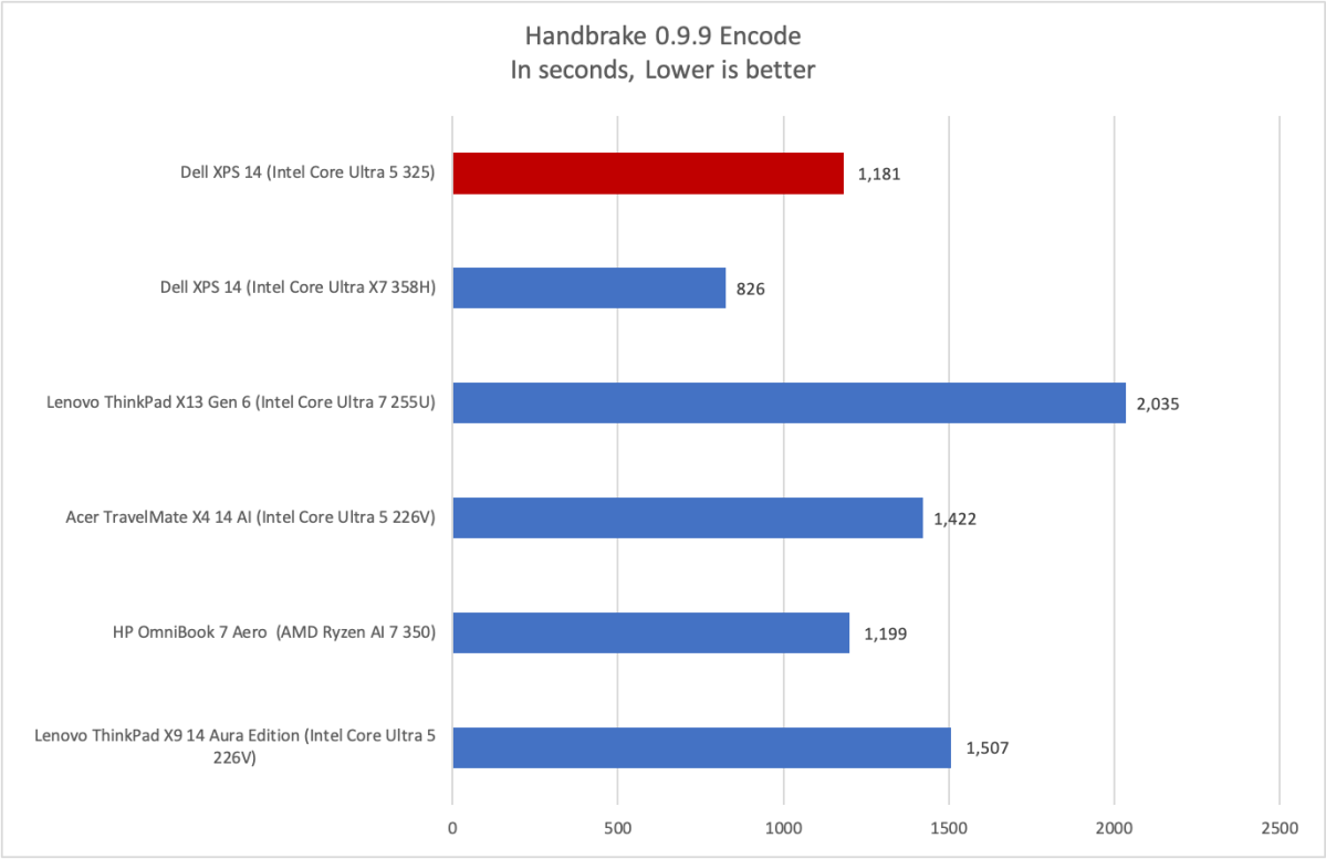 Dell XPS 14 (LCD) Handbrake results