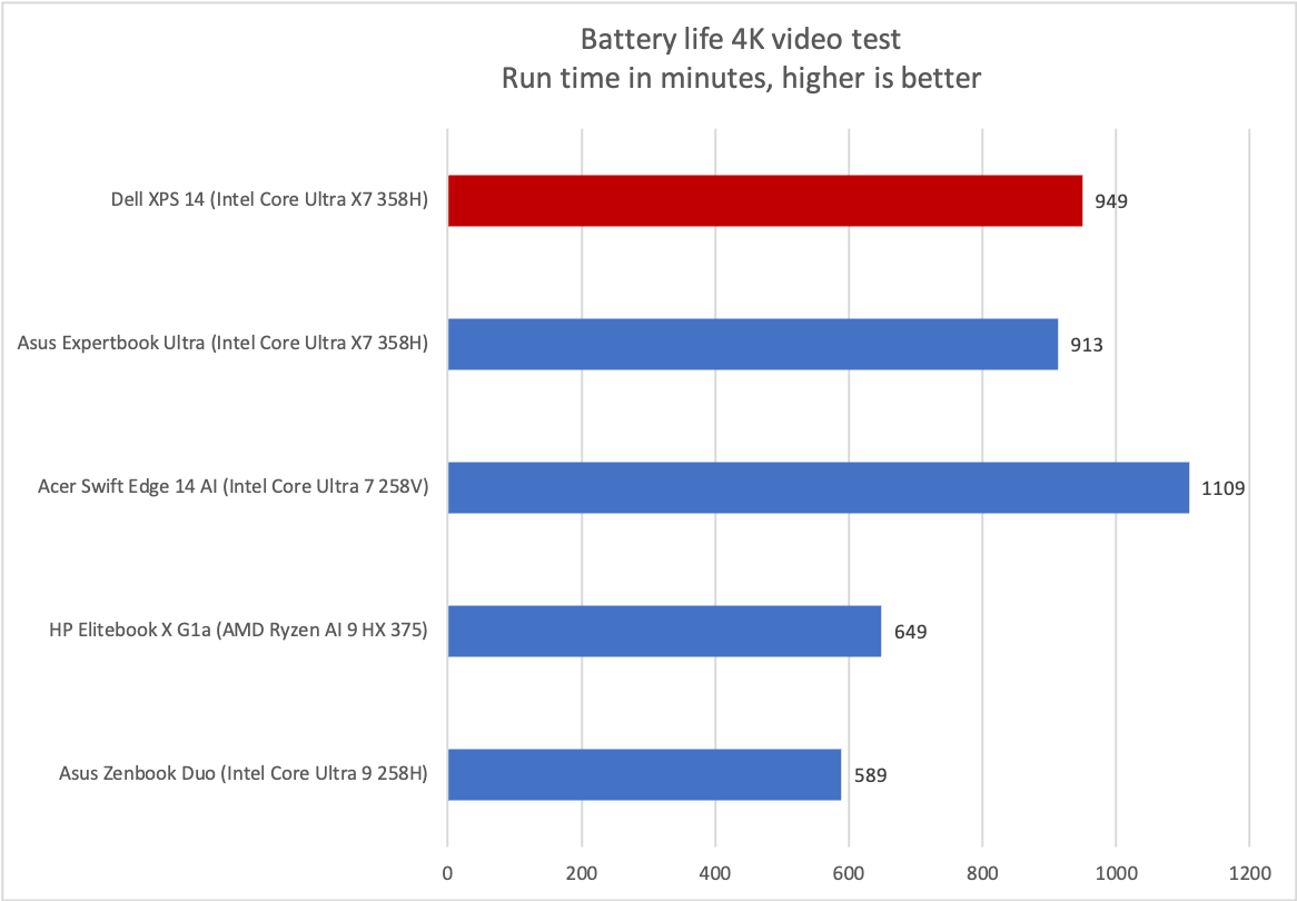 Dell XPS 14 battery life
