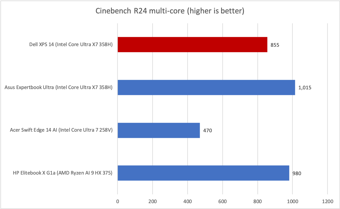 Dell XPS 14 Cinebench