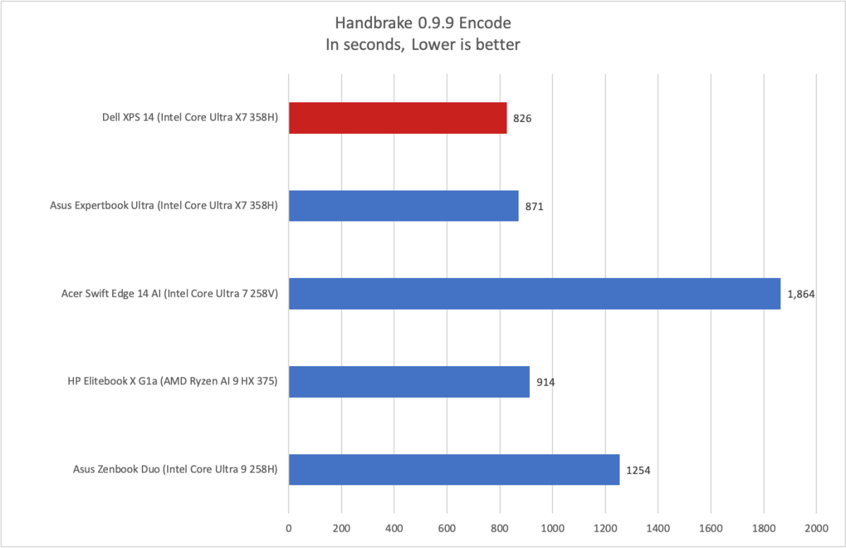 Dell XPS 14 Handbrake