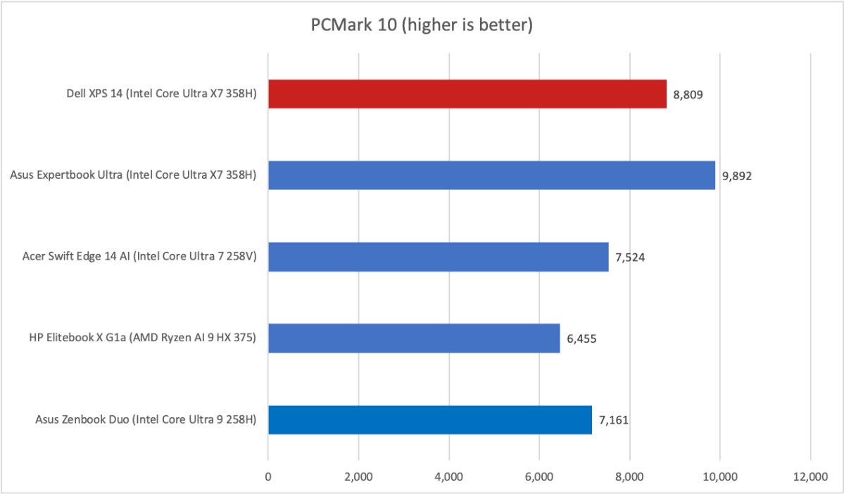 Dell XPS 14 PCMark