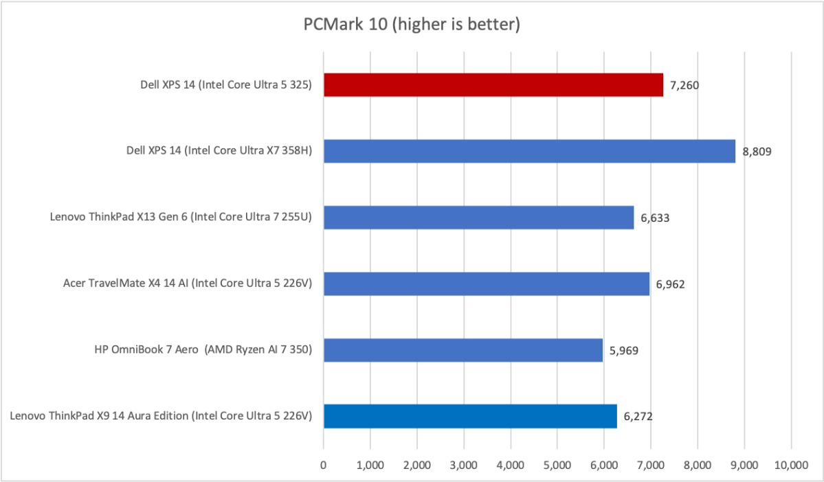 Dell XPS 14 (LCD) PCMark results