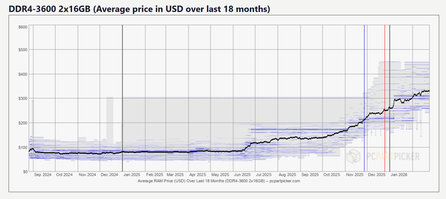 DDR4-3600 price PCPartPicker