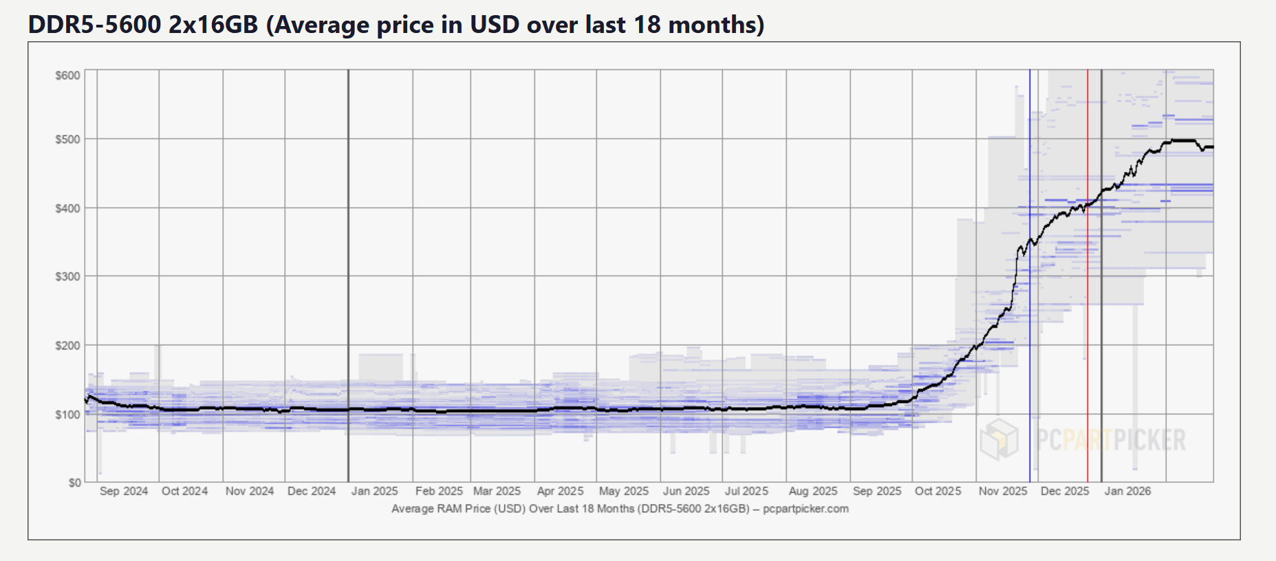 DDR5-5600 price PCPartPicker