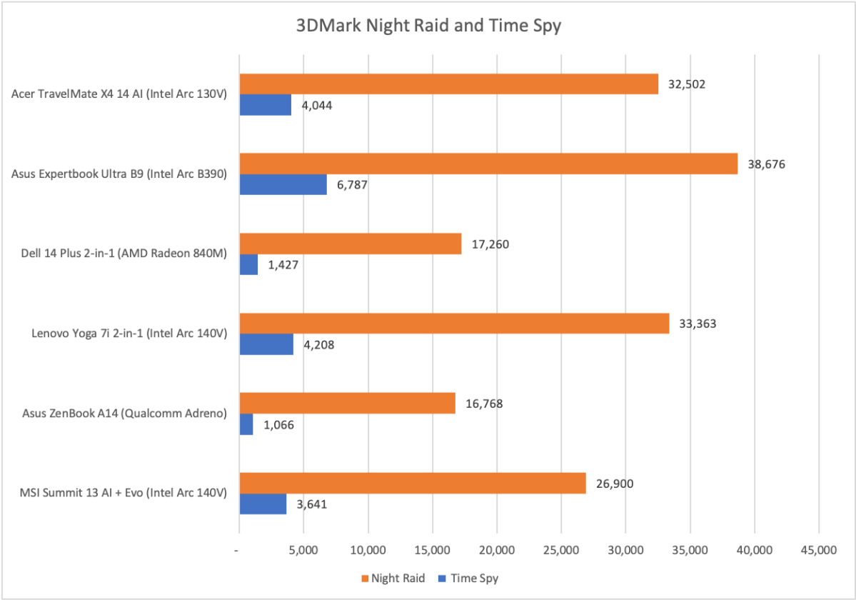 Acer TravelMate X4 14 AI 3DMark results