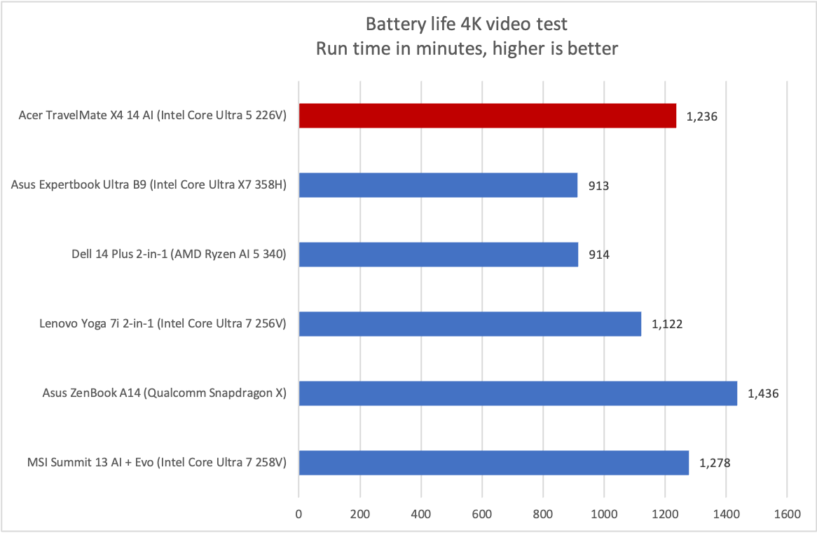 Acer TravelMate X4 14 AI battery life results