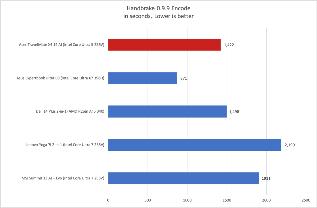 Acer TravelMate X4 14 AI Handbrake results