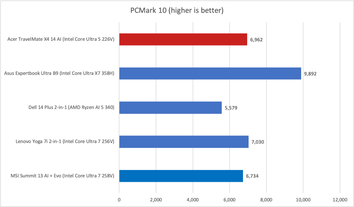 Acer TravelMate X4 14 AI PCMark results