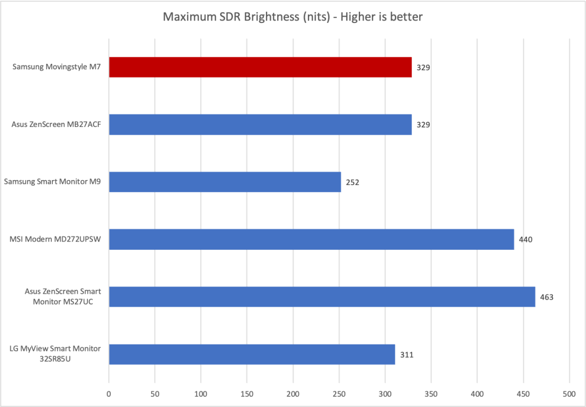 samsung movingstyle m7 brightness