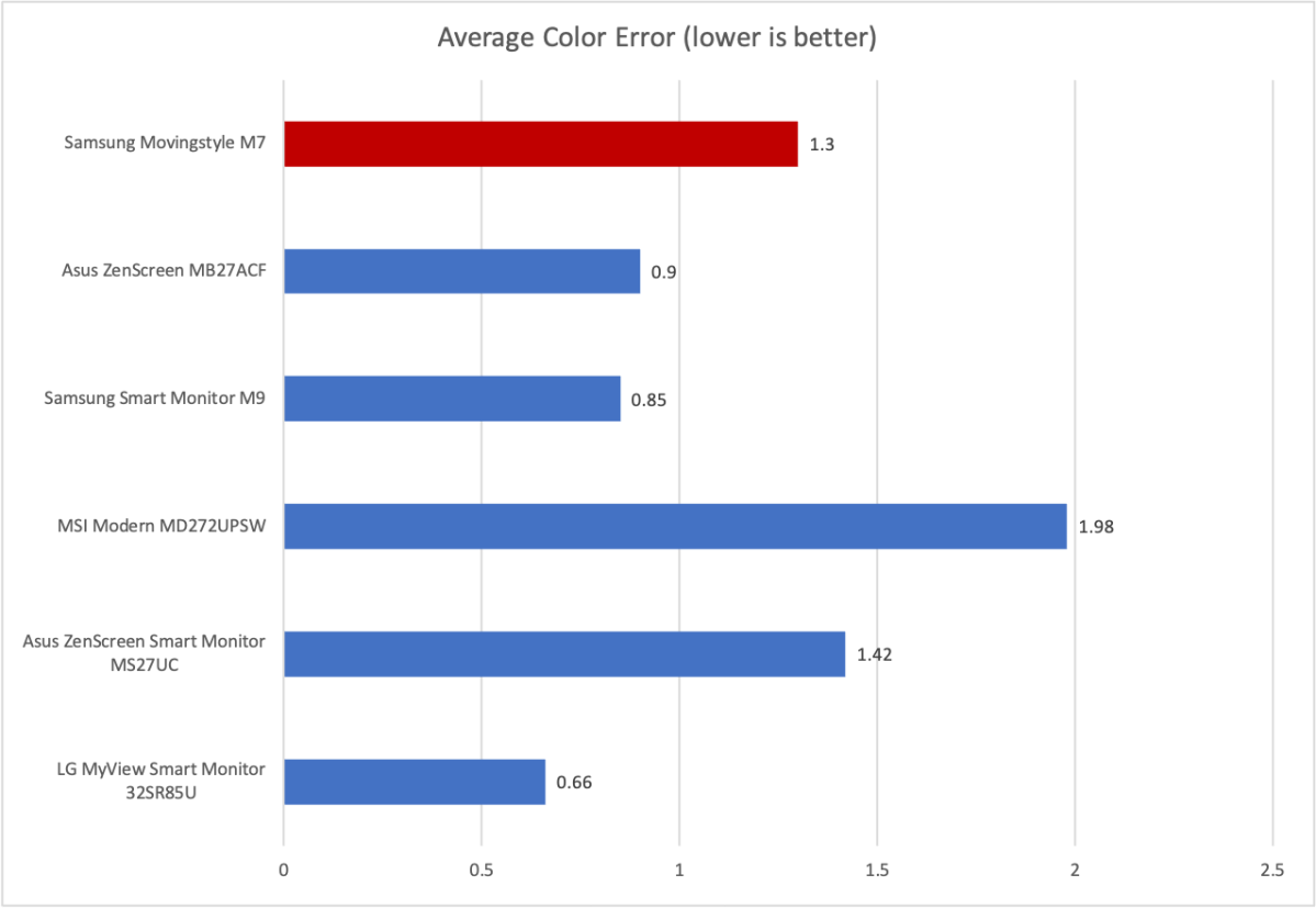 samsung movingstyle m7 color accuracy