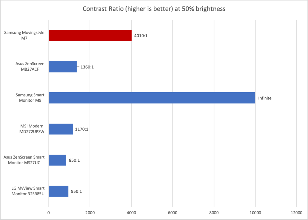 samsung movingstyle m7 contrast