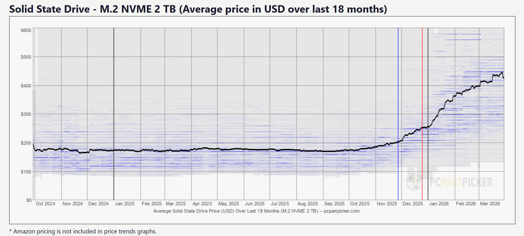 2TB SSD pricing March 2026