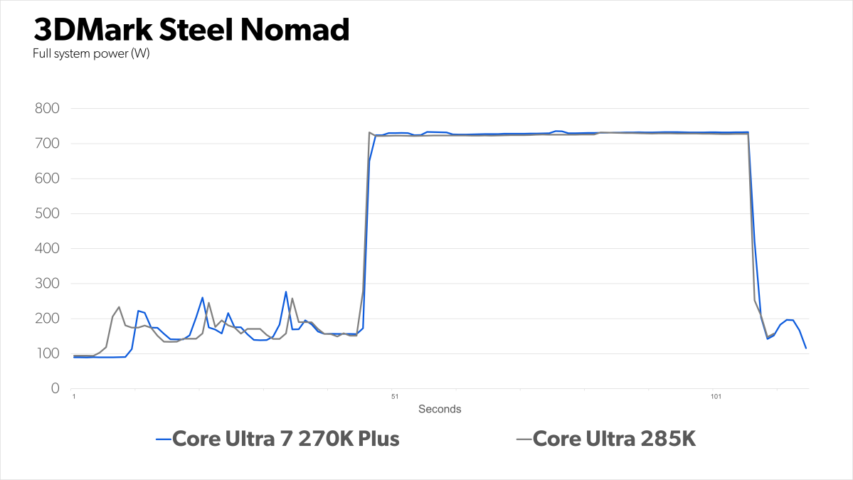 3DMark Steel Nomad power