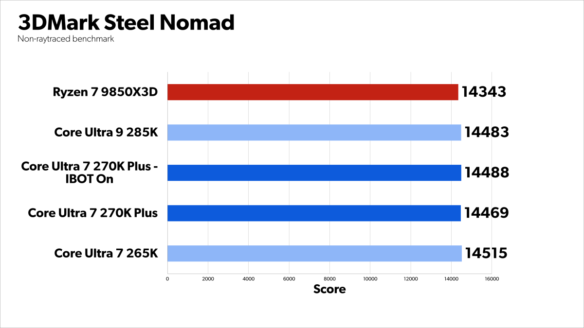 3DMark Steel Nomad