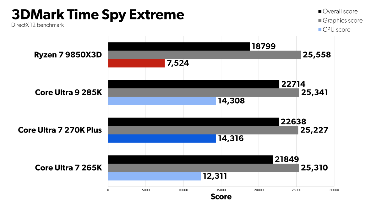 3DMark Time Spy Extreme
