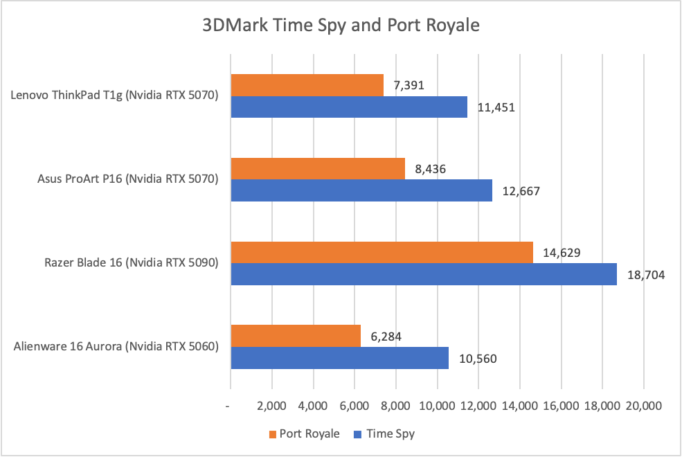 Lenovo ThinkPad T1g 3DMark