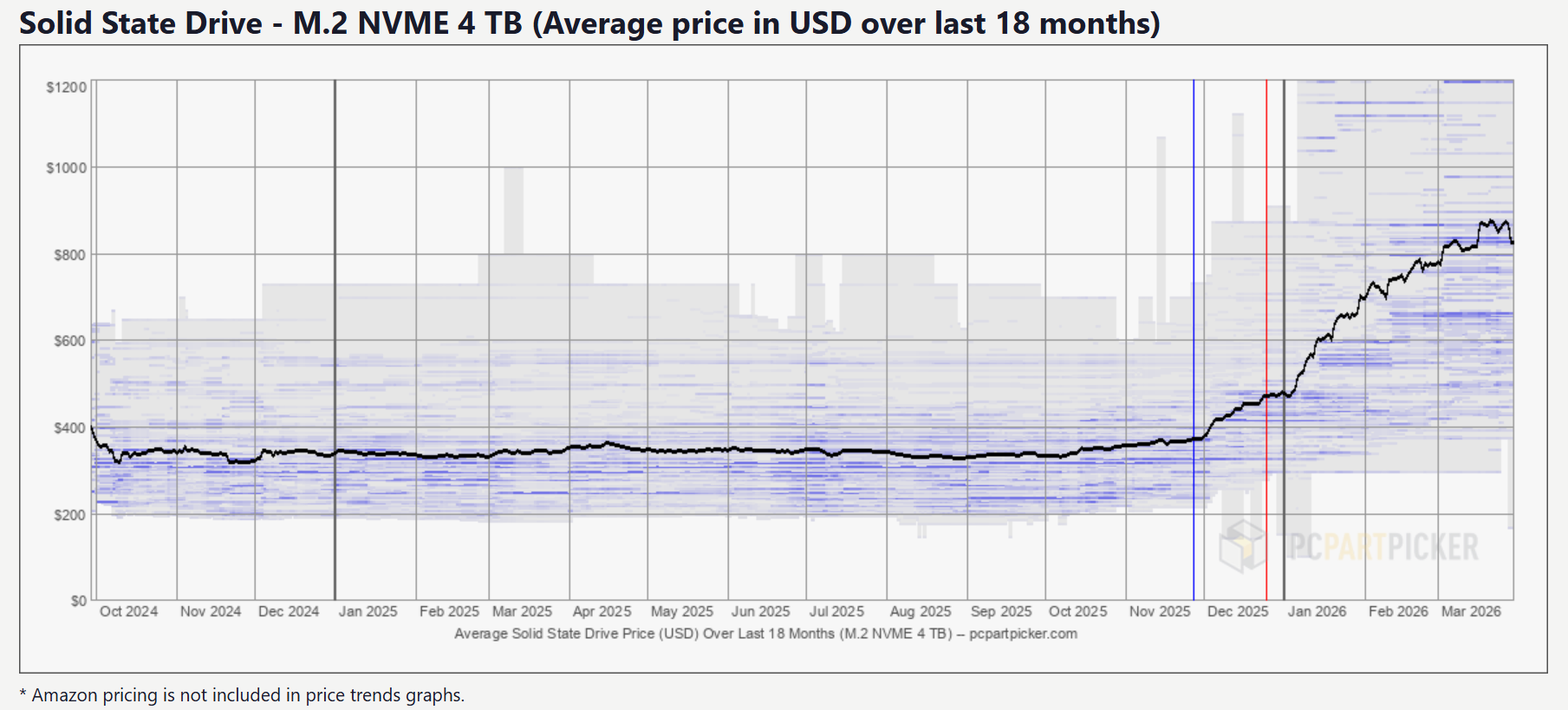 4TB SSD pricing March 2026