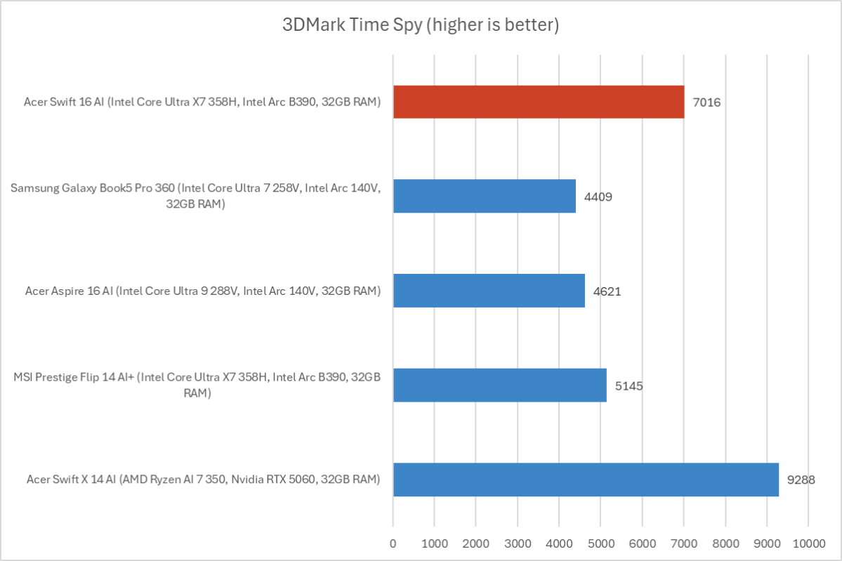 Acer Swift 16 AI 3DMark results