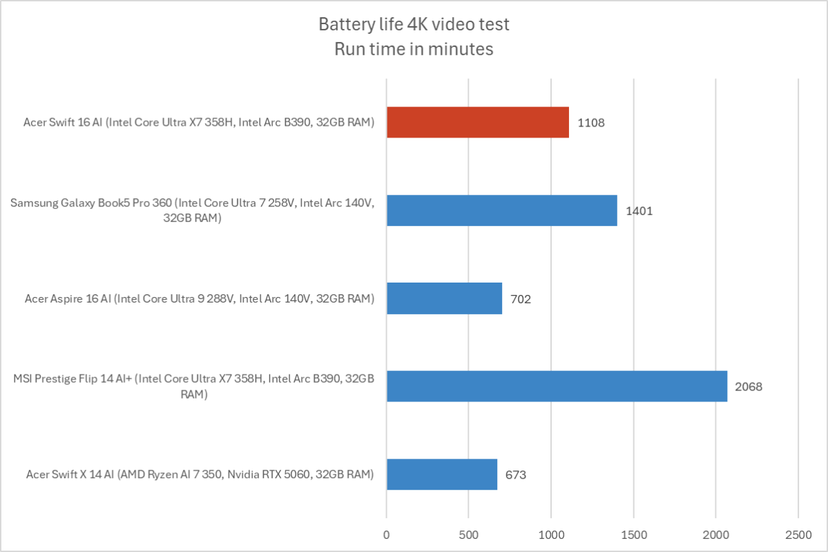 Acer Swift 16 AI battery life results