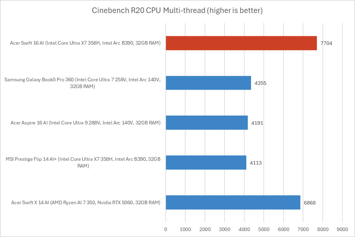 Acer Swift 16 AI Cinebench results
