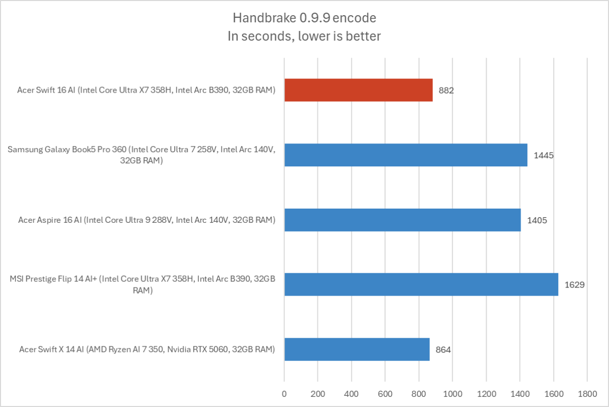 Acer Swift 16 AI Handbrake results