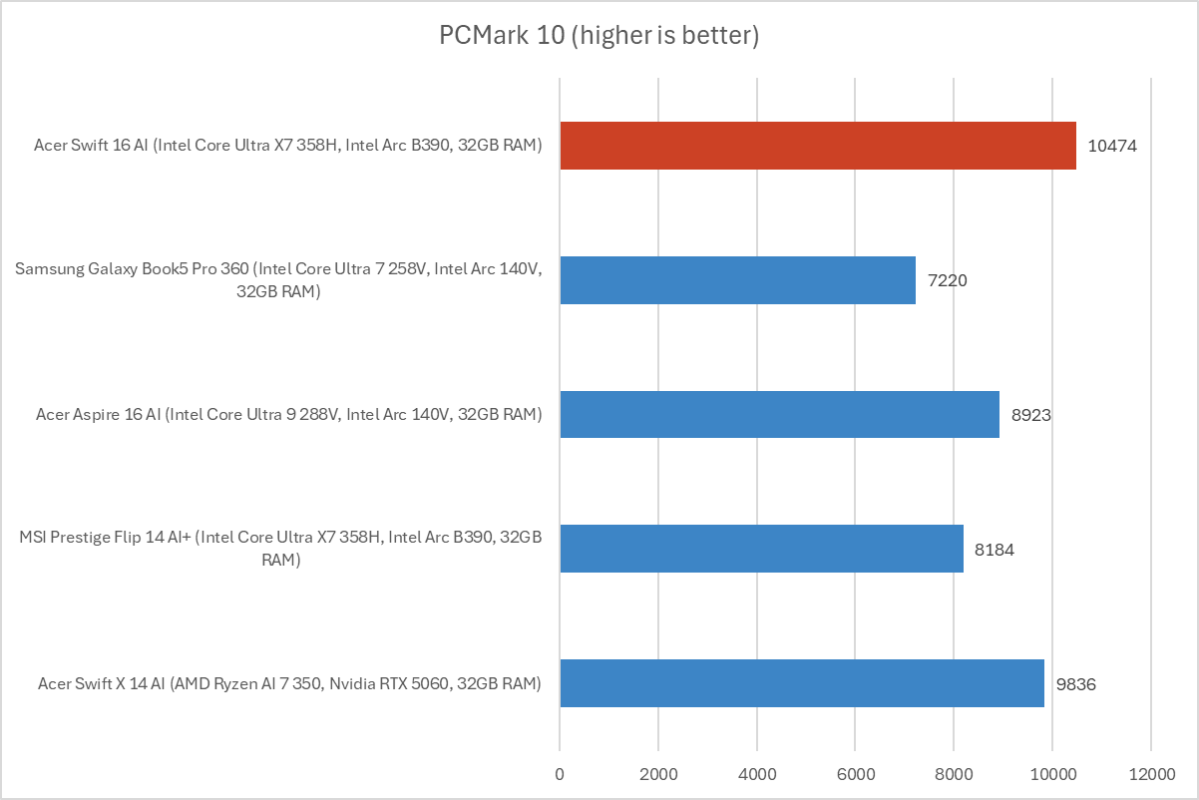 Acer Swift 16 AI PCMark results