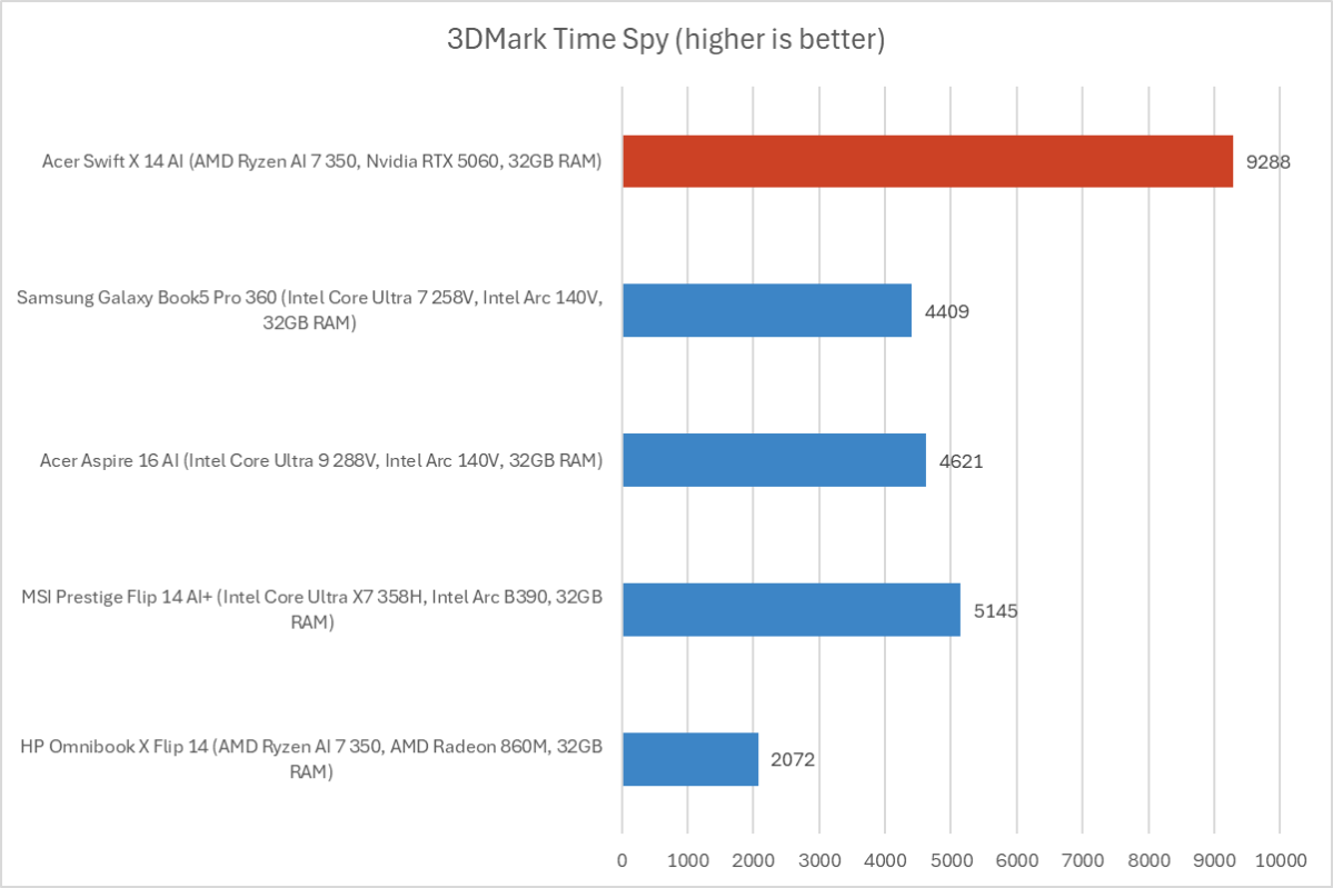 Acer Swift X 14 AI 3DMark