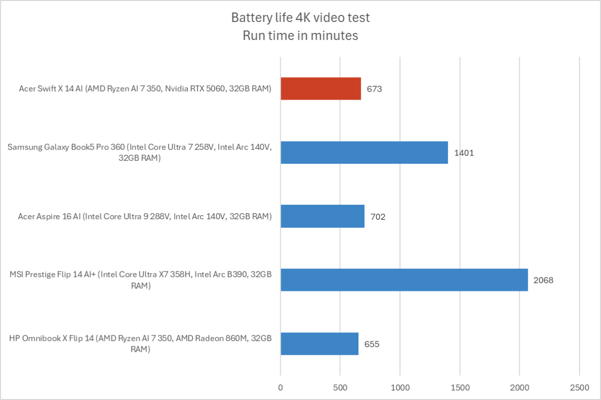 Acer Swift X 14 AI battery life