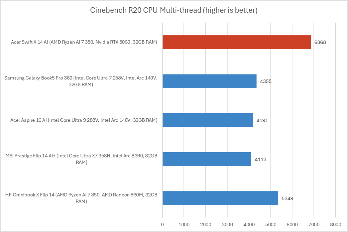 Acer Swift X 14 AI Cinebench