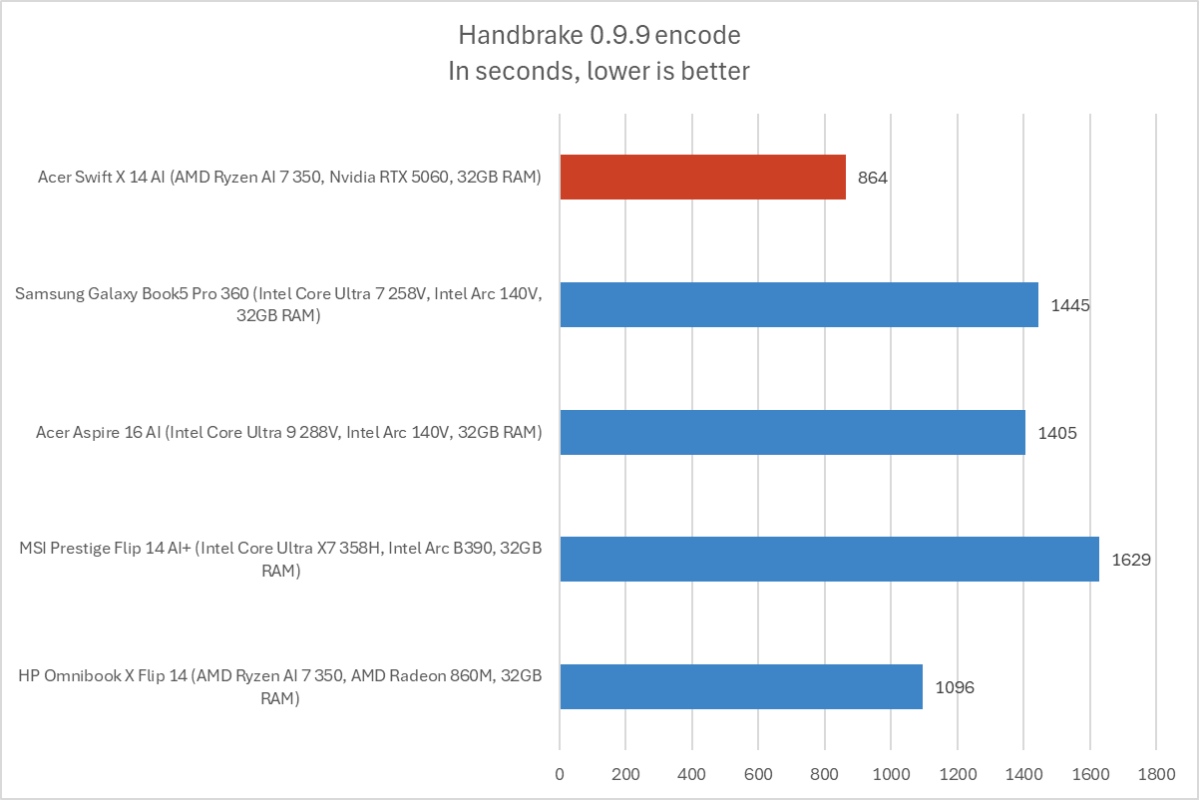 Acer Swift X 14 AI Handbrake