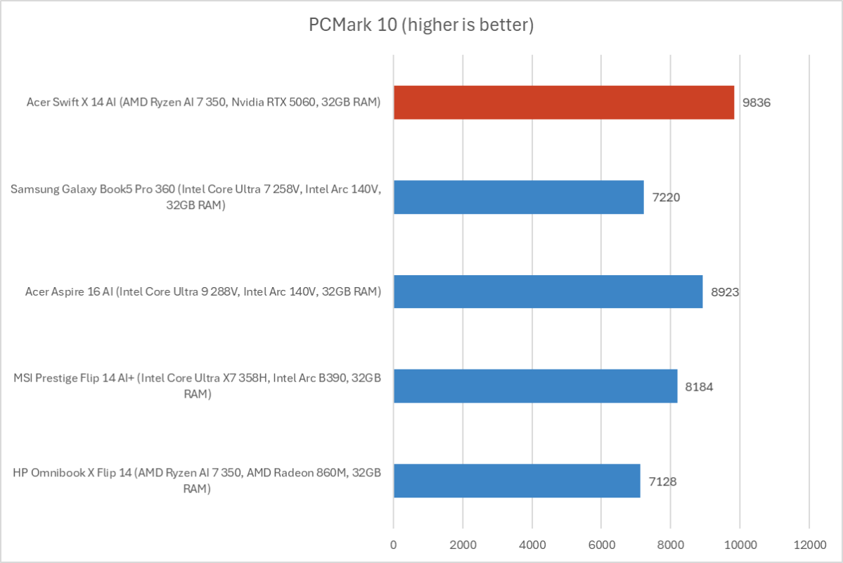 Acer Swift X 14 AI PCMark