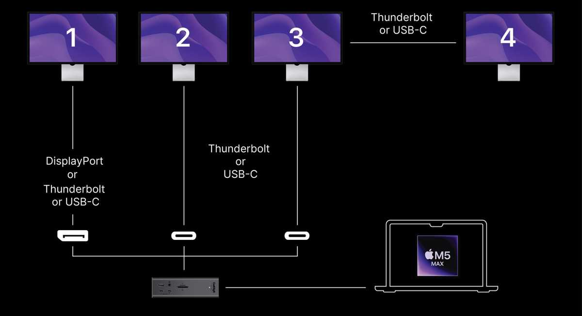 CalDigit TS5 Plus daisy chaining fourth display with M5 Max