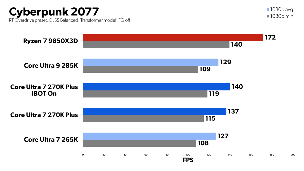 Cyberpunk 2077 path tracing