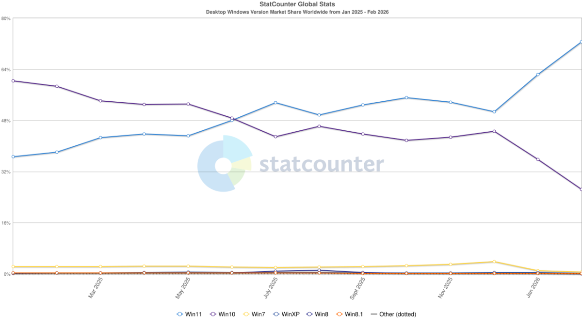Statcounter Windows market share feb 2026