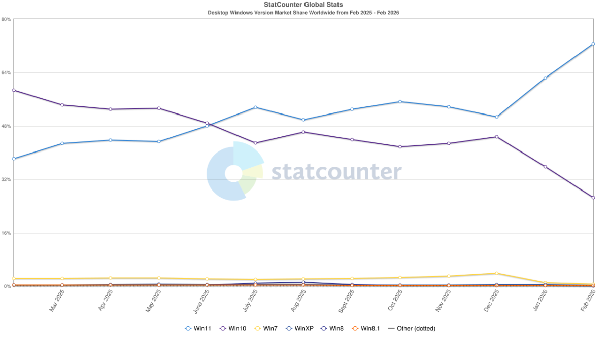 Windows 11 has finally taken over