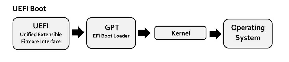 Startprocessen i en modern dator