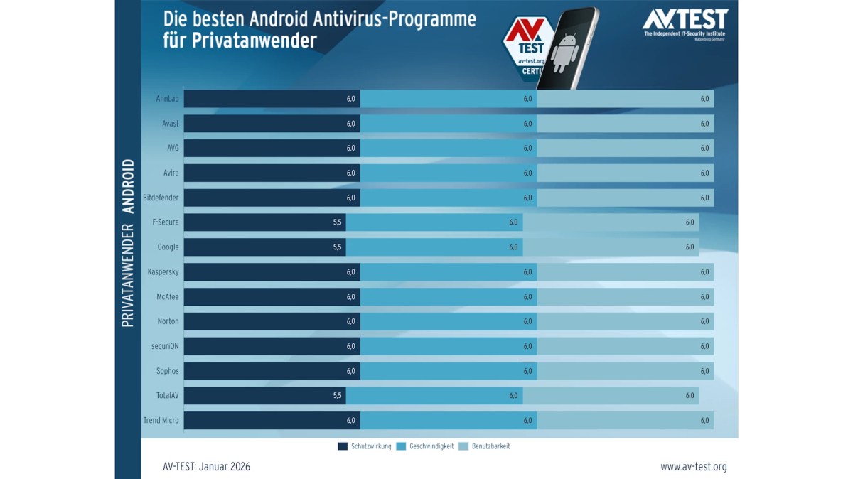 AV-Test: Antivirus-Programme für Android, Testergebnisse Januar 2026