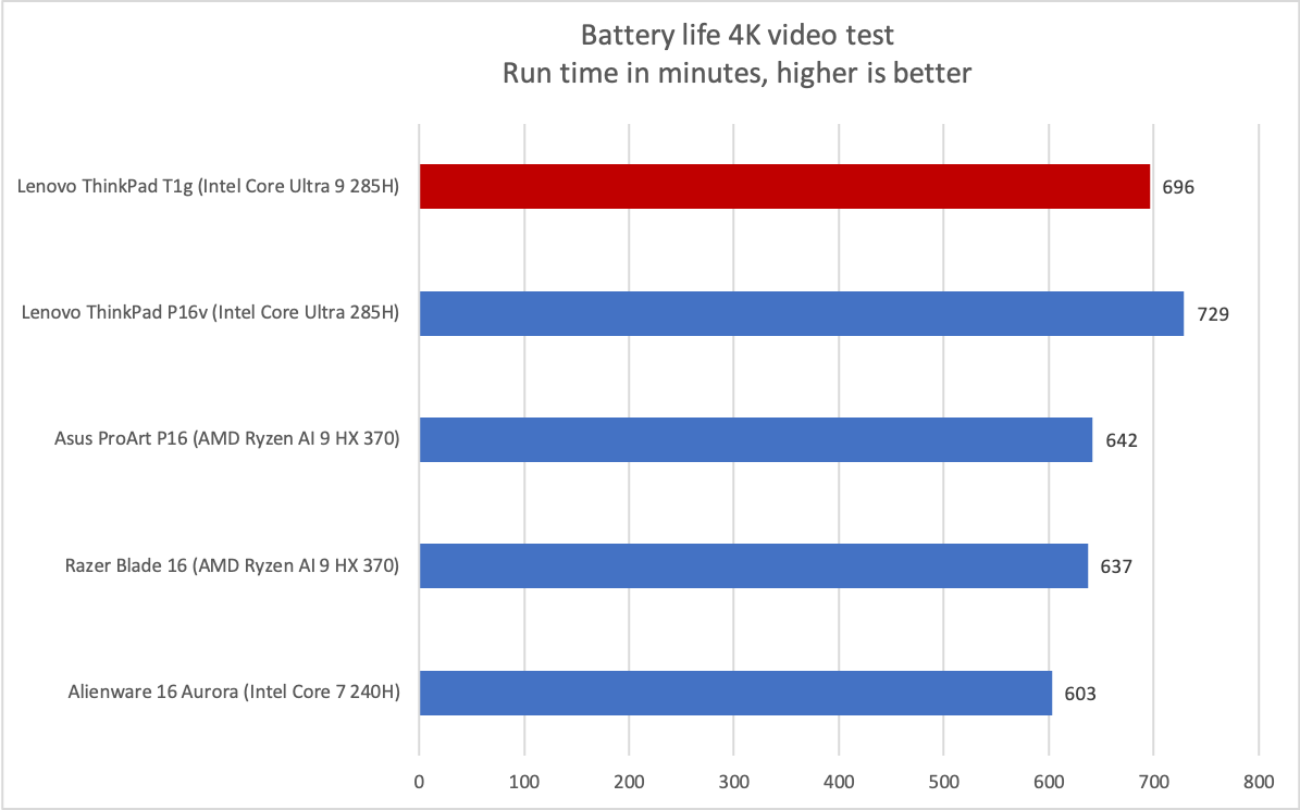 Lenovo ThinkPad T1g battery life