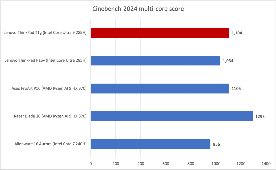 Lenovo ThinkPad T1g Cinebench