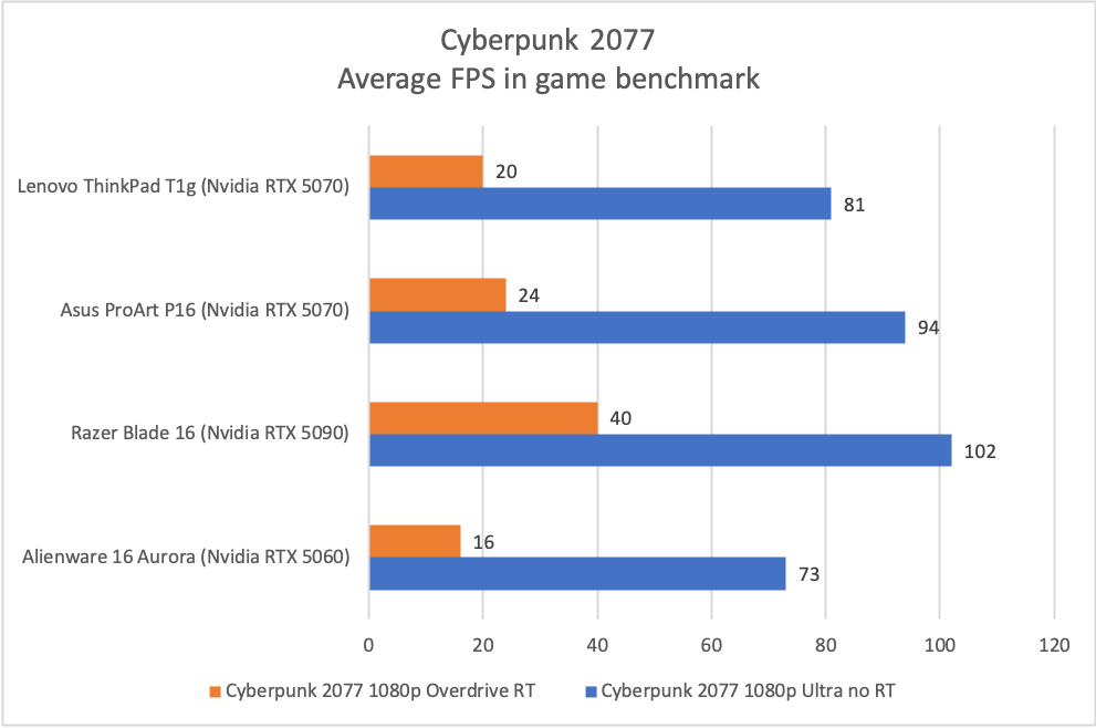Lenovo ThinkPad T1g Cyberpunk 2077