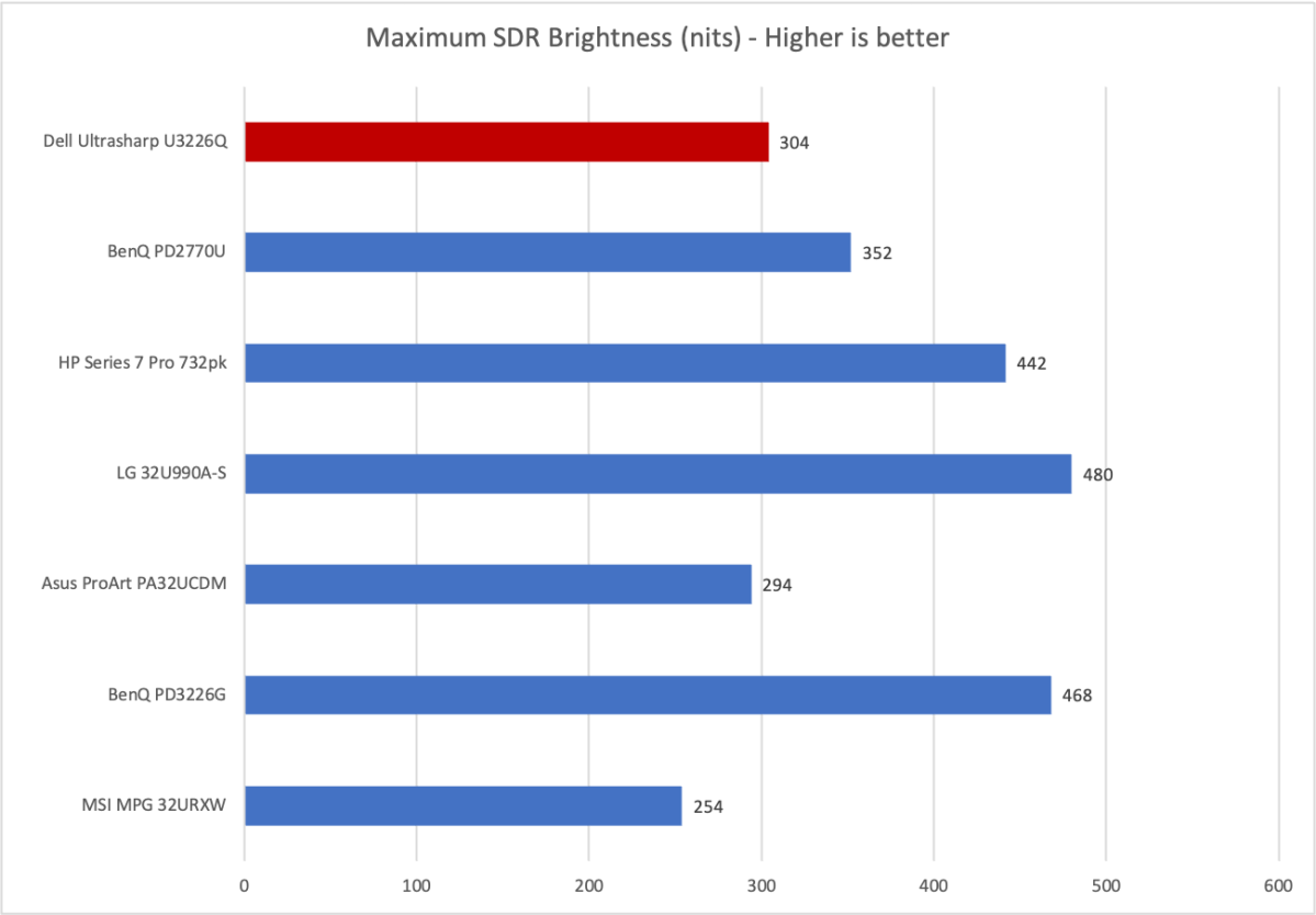 dell ultrasharp u3226q brightness