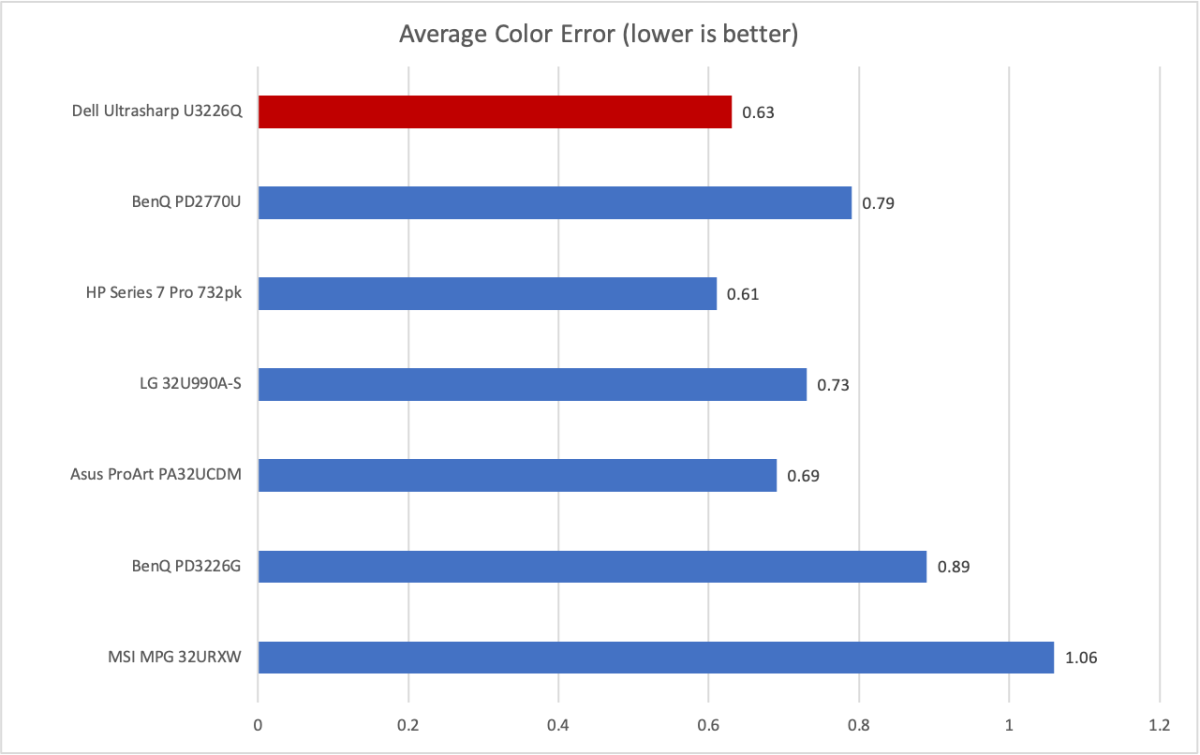 dell ultrasharp u3226q color accuracy