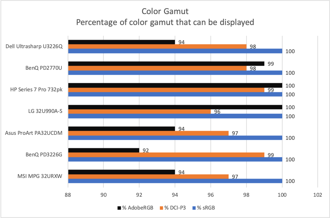 dell ultrasharp u3226q color gamut