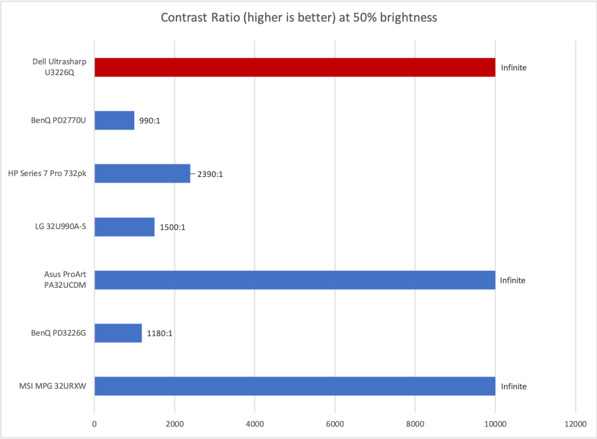 dell ultrasharp u3226q contrast