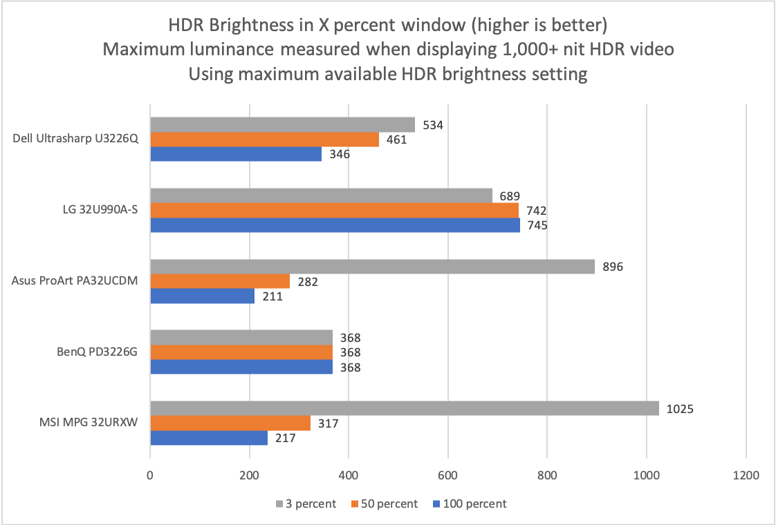 dell ultrasharp u3226q hdr brightness