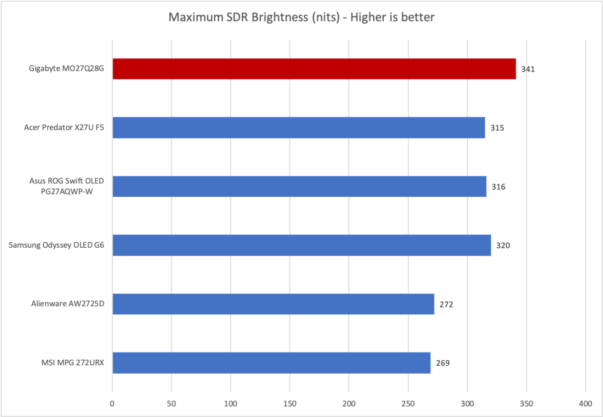 gigabyte mo27q28g brightness
