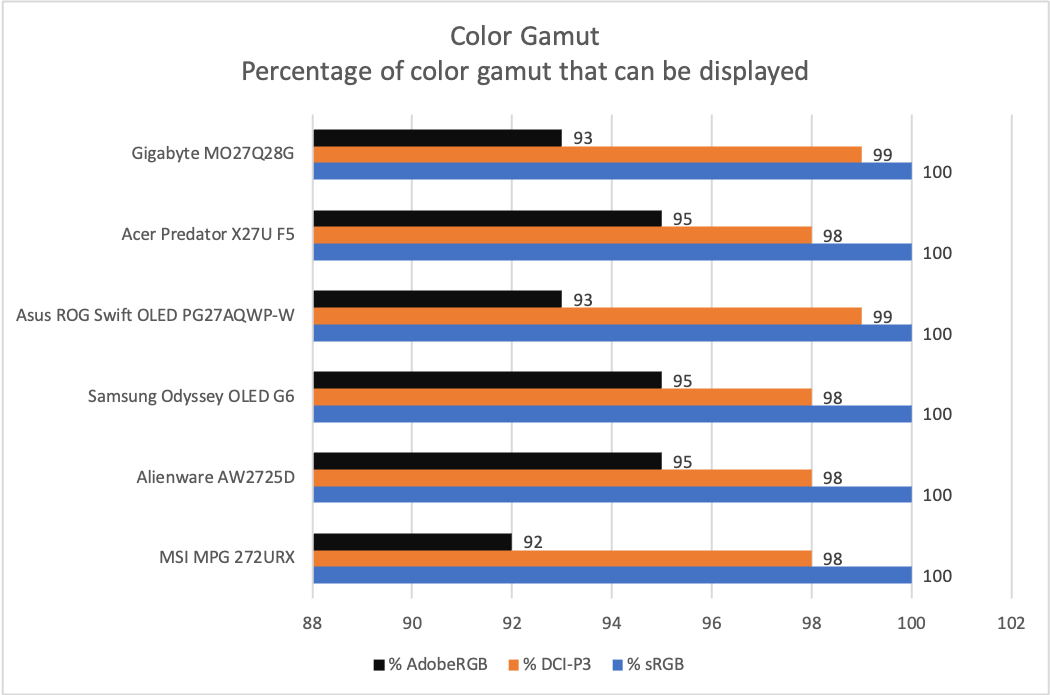 gigabyte mo27q28g color gamut