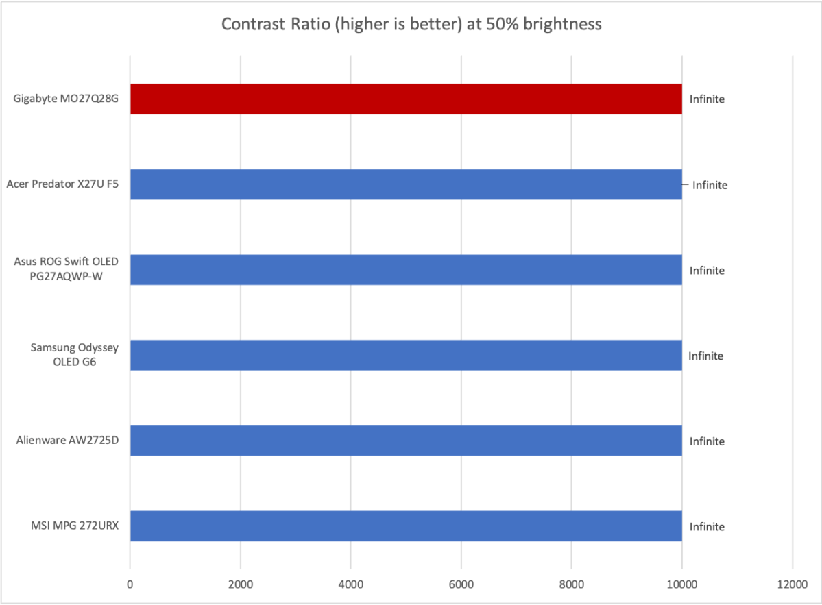 gigabyte mo27q28g contrast